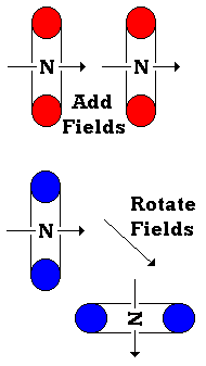 Combined Electromagnet Coils and Resultant Field Vectors