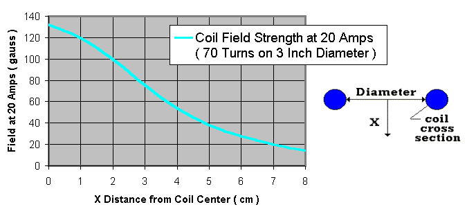 Field Strength of an Electromagnet in Gauss