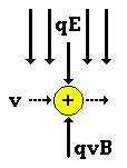 Electric Field Balance of Lorentz Force