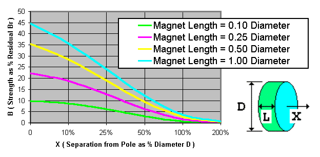 Permanent Magnet Graph of Gauss and Relative Size