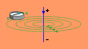 Magnetic Field Around a Wire as a Basic Electromagnet