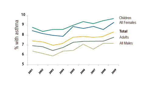 Asthma Rates