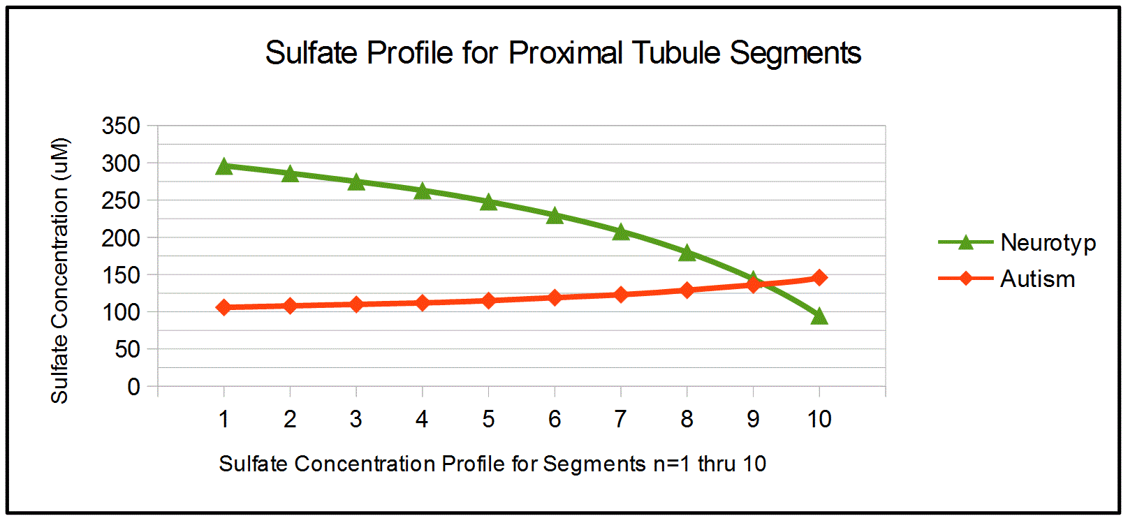 Sulfate Concentration for Nephron Segments