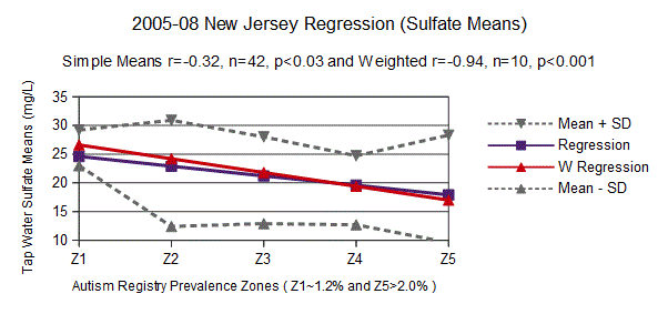 Regression of Sulfate Data