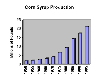 Corn Syrup Graph