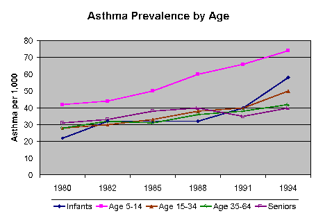 Asthma Prevalence
