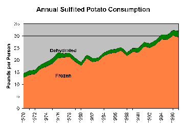 Preserved Potatoes