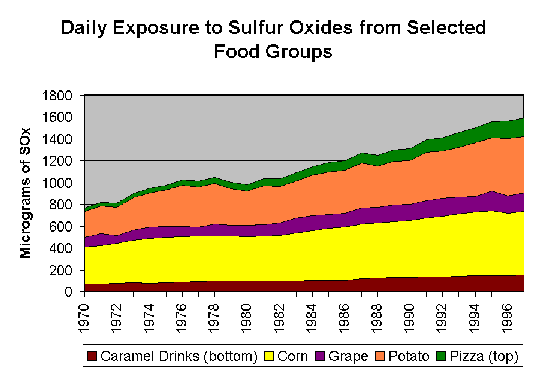 Daily Sulfur Oxide Exposure