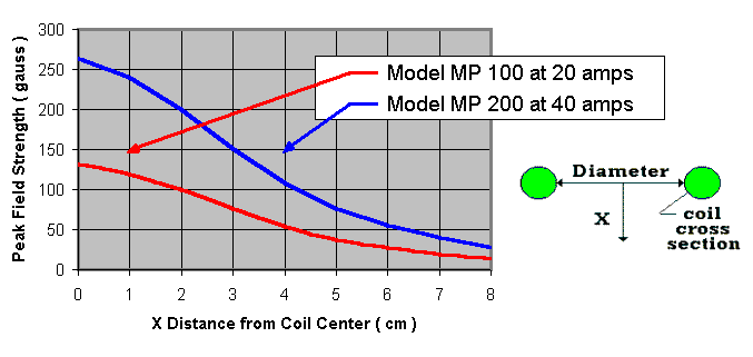 Graph of Electric Lodestone Magnetic Strength vs Distance