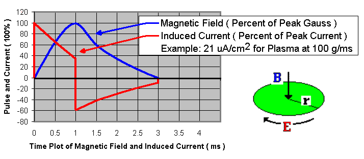 Plot of Magnetic Pulse and Induced Current for Electric Lodestone